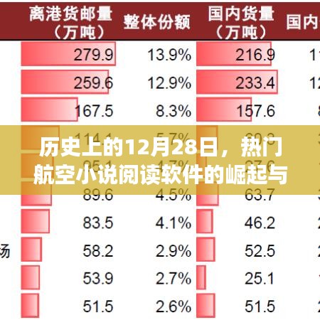 历史上的航空小说阅读软件崛起与发展，12月28日回顾