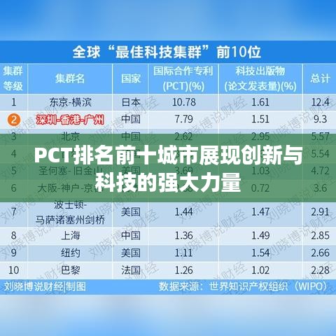 PCT排名前十城市展现创新与科技的强大力量