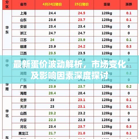 最新蛋价波动解析，市场变化及影响因素深度探讨