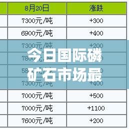 今日国际磷矿石市场最新动态速递