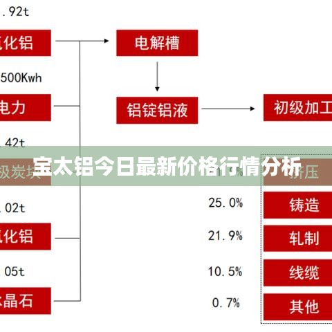 宝太铝今日最新价格行情分析
