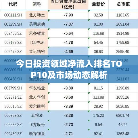 今日投资领域净流入排名TOP10及市场动态解析