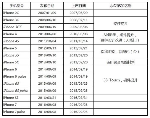 苹果6s版本是多少,数据解析导向策略-mShop_v9.401